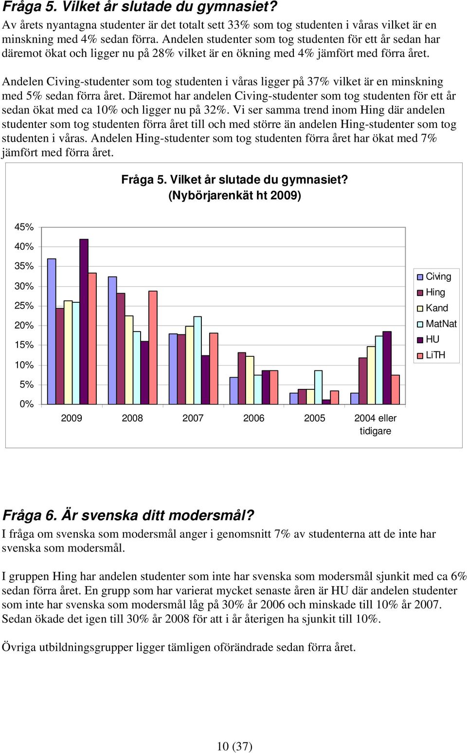 Andelen -studenter som tog studenten i våras ligger på 37% vilket är en minskning med sedan förra året.
