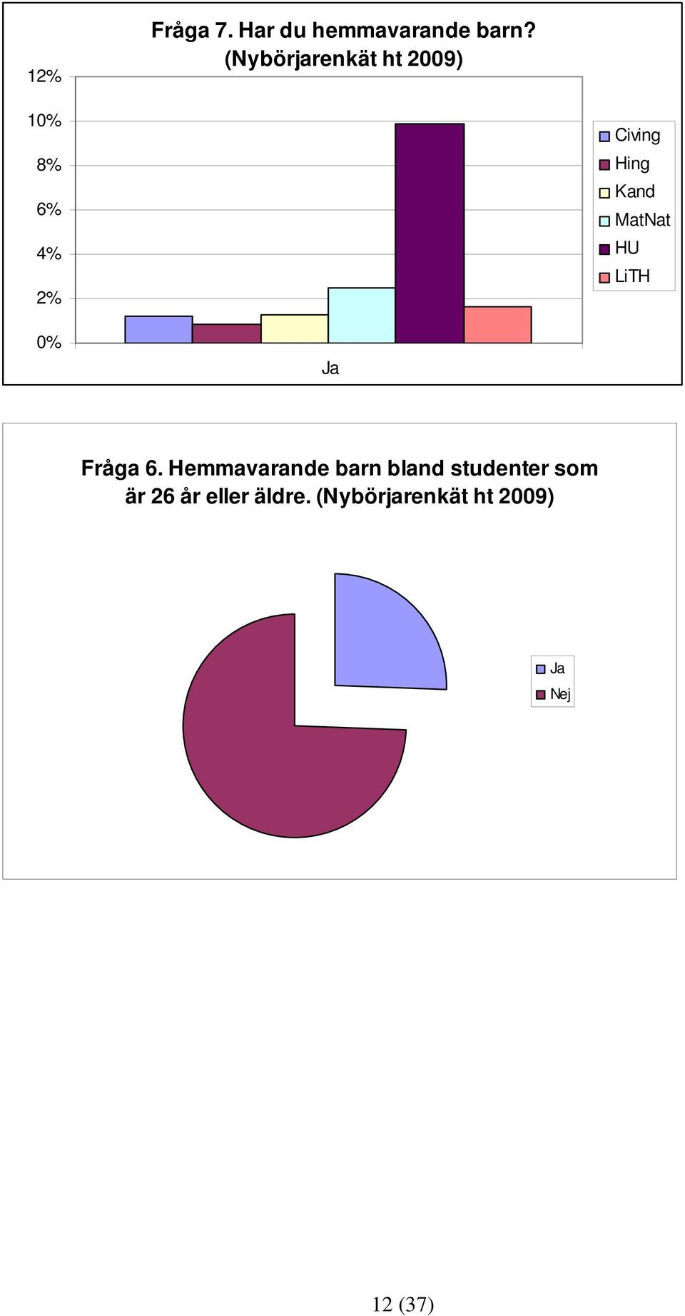 1 8% 6% 4% 2% Ja Fråga 6.