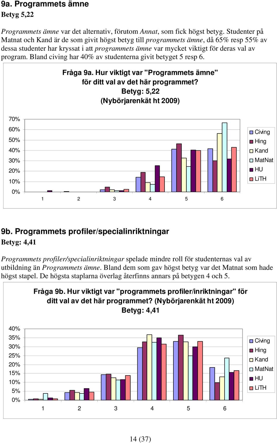 Bland civing har 4 av studenterna givit betyget 5 resp 6. Fråga 9a. Hur viktigt var "Programmets ämne" för ditt val av det här programmet? Betyg: 5,22 7 6 5 4 3 2 1 9b.