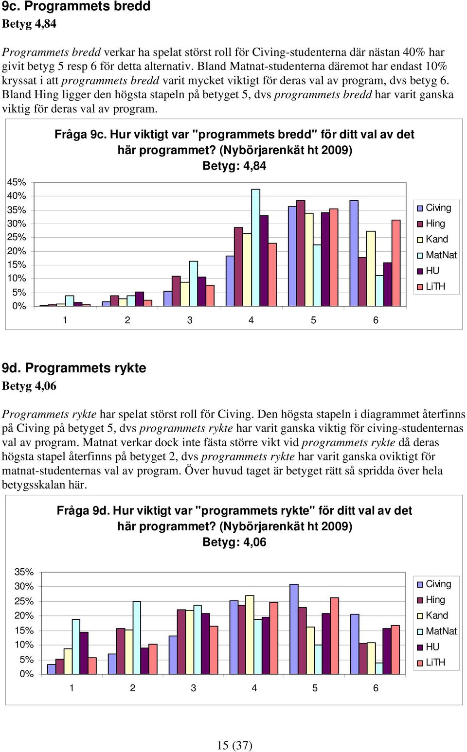 Bland ligger den högsta stapeln på betyget 5, dvs programmets bredd har varit ganska viktig för deras val av program. 4 4 3 3 2 1 1 Fråga 9c.