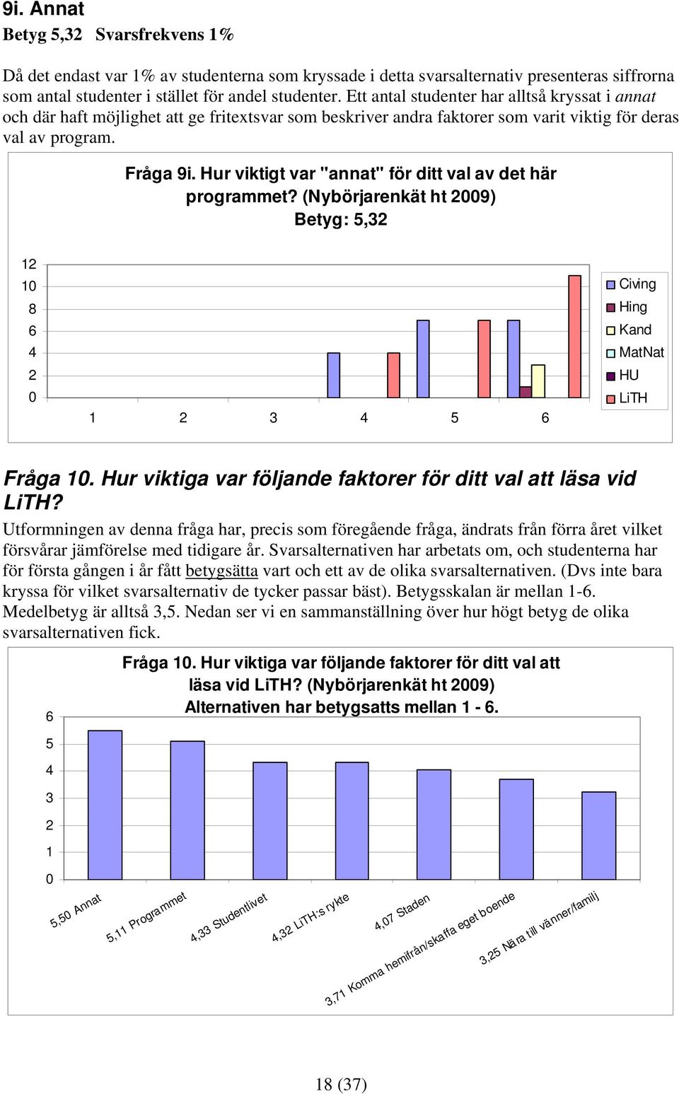 Hur viktigt var "annat" för ditt val av det här programmet? Betyg: 5,32 12 10 8 6 4 2 0 Fråga 10. Hur viktiga var följande faktorer för ditt val att läsa vid?