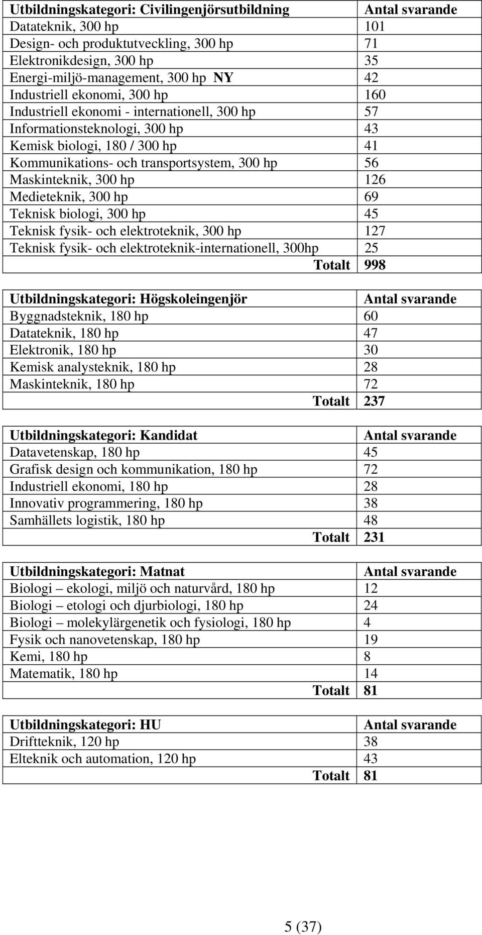 Maskinteknik, 300 hp 126 Medieteknik, 300 hp 69 Teknisk biologi, 300 hp 45 Teknisk fysik- och elektroteknik, 300 hp 127 Teknisk fysik- och elektroteknik-internationell, 300hp 25 Totalt 998
