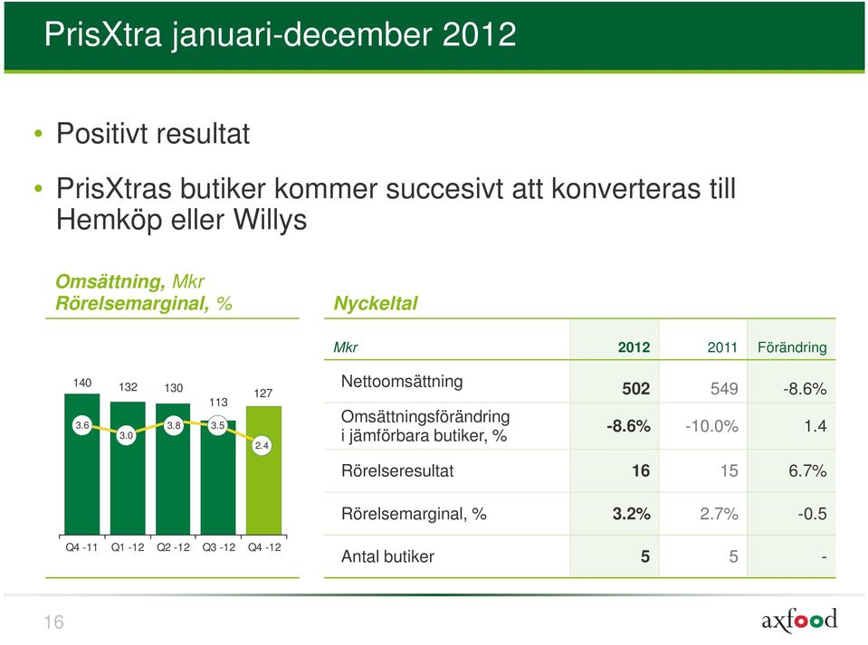 0 130 113 3.8 3.5 127 2.4 Nettoomsättning Omsättningsförändring i jämförbara butiker, % 502 549-8.6% -8.