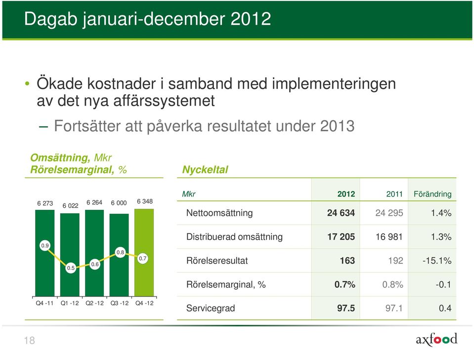 2011 Förändring Nettoomsättning 24 634 24 295 1.4% 0.9 0.5 0.6 0.8 0.7 Distribuerad omsättning 17 205 16 981 1.