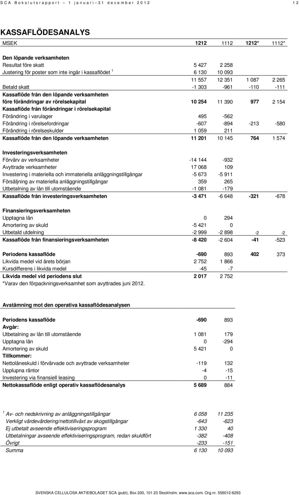 390 977 2 154 Kassaflöde från förändringar i rörelsekapital Förändring i varulager 495-562 Förändring i rörelsefordringar -607-894 -213-580 Förändring i rörelseskulder 1 059 211 Kassaflöde från den