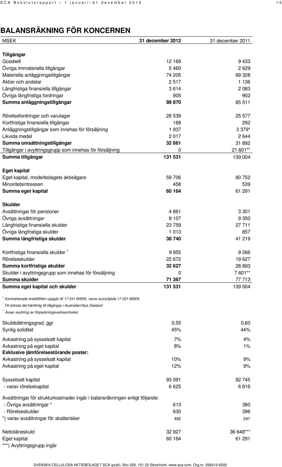 902 Summa anläggningstillgångar 98 870 85 511 Rörelsefordringar och varulager 28 539 25 577 Kortfristiga finansiella tillgångar 168 292 Anläggningstillgångar som innehas för försäljning 1 937 3 379*