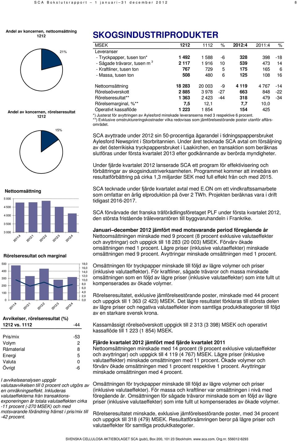 tusen ton 508 480 6 125 108 16 Nettoomsättning 18 283 20 003-9 4 119 4 767-14 Rörelseöverskott 2 885 3 978-27 663 848-22 Rörelseresultat** 1 363 2 423-44 318 479-34 Rörelsemarginal, %** 7,5 12,1 7,7
