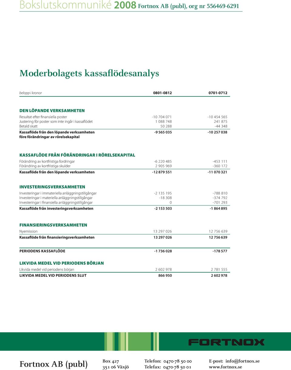 Förändring av kortfristiga fordringar -6 220 485-453 111 Förändring av kortfristiga skulder 2 905 969-360 172 Kassaflöde från den löpande verksamheten -12 879 551-11 070 321 Investeringsverksamheten