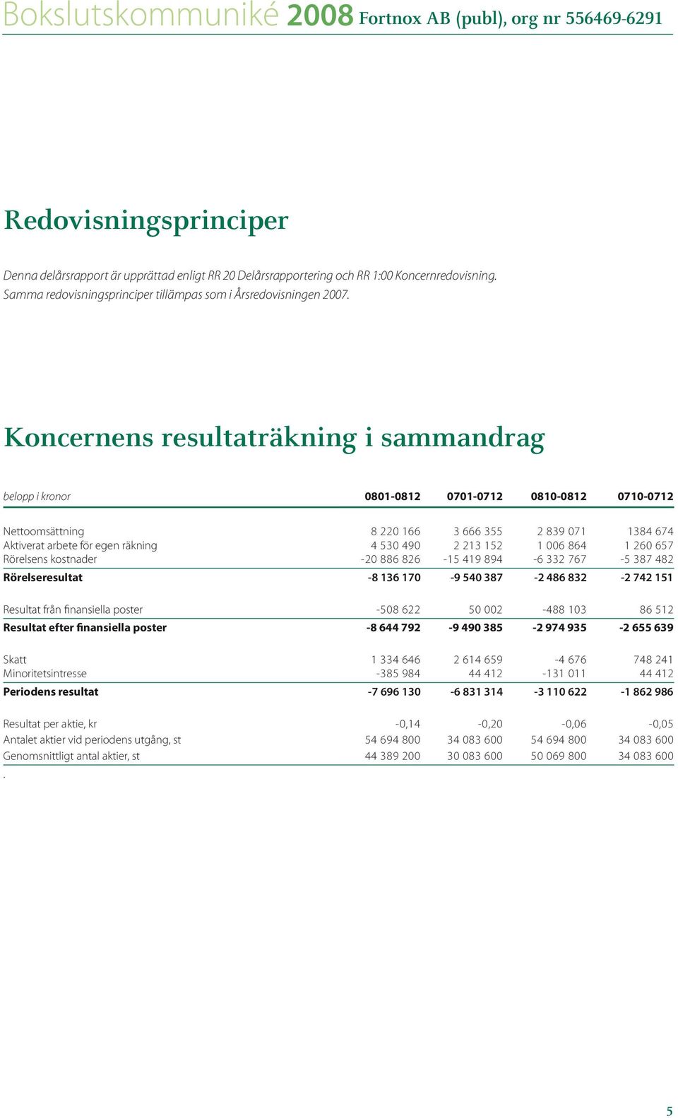 213 152 1 006 864 1 260 657 Rörelsens kostnader -20 886 826-15 419 894-6 332 767-5 387 482 Rörelseresultat -8 136 170-9 540 387-2 486 832-2 742 151 Resultat från finansiella poster -508 622 50