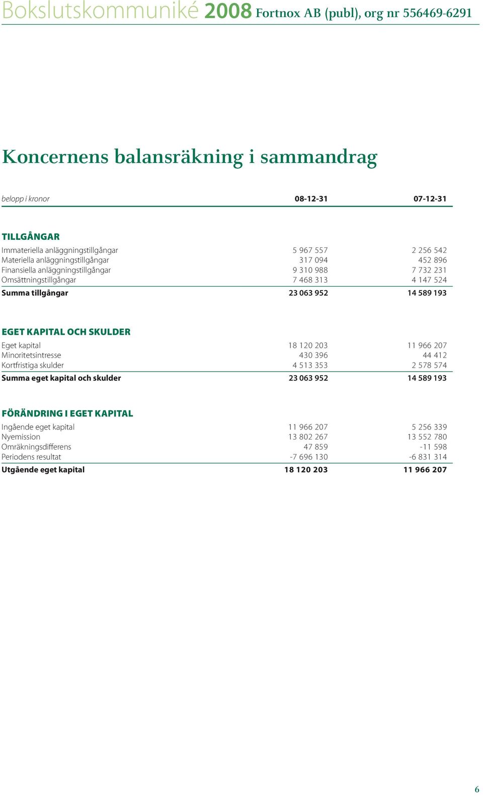 120 203 11 966 207 Minoritetsintresse 430 396 44 412 Kortfristiga skulder 4 513 353 2 578 574 Summa eget kapital och skulder 23 063 952 14 589 193 Förändring i eget kapital Ingående