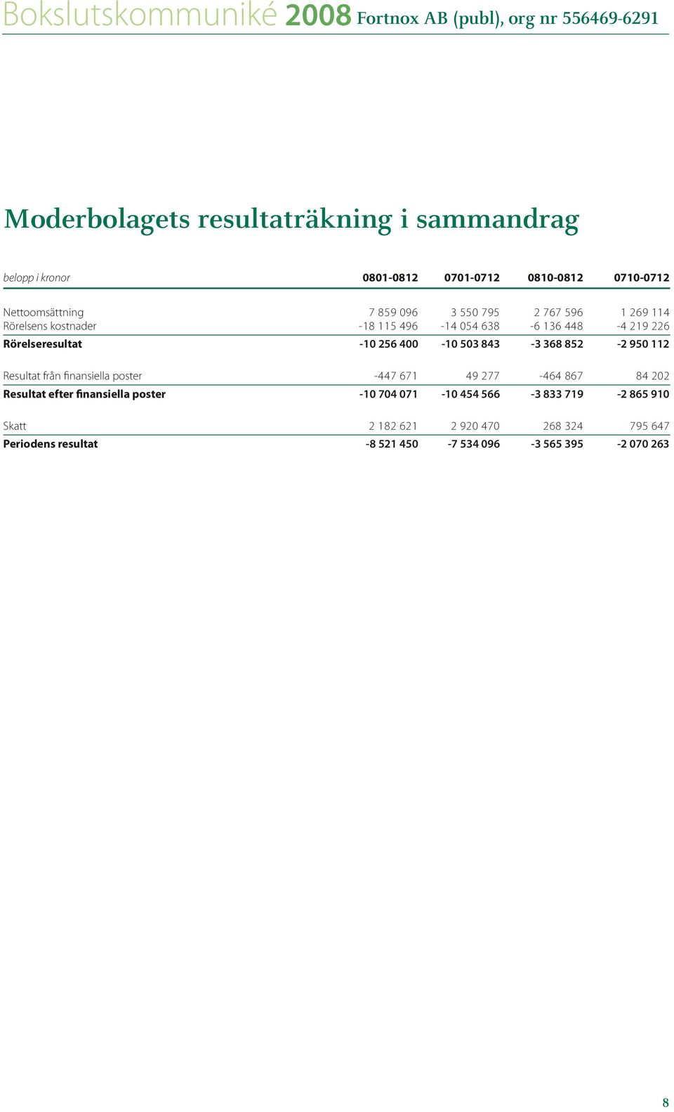 368 852-2 950 112 Resultat från finansiella poster -447 671 49 277-464 867 84 202 Resultat efter finansiella poster -10 704 071-10