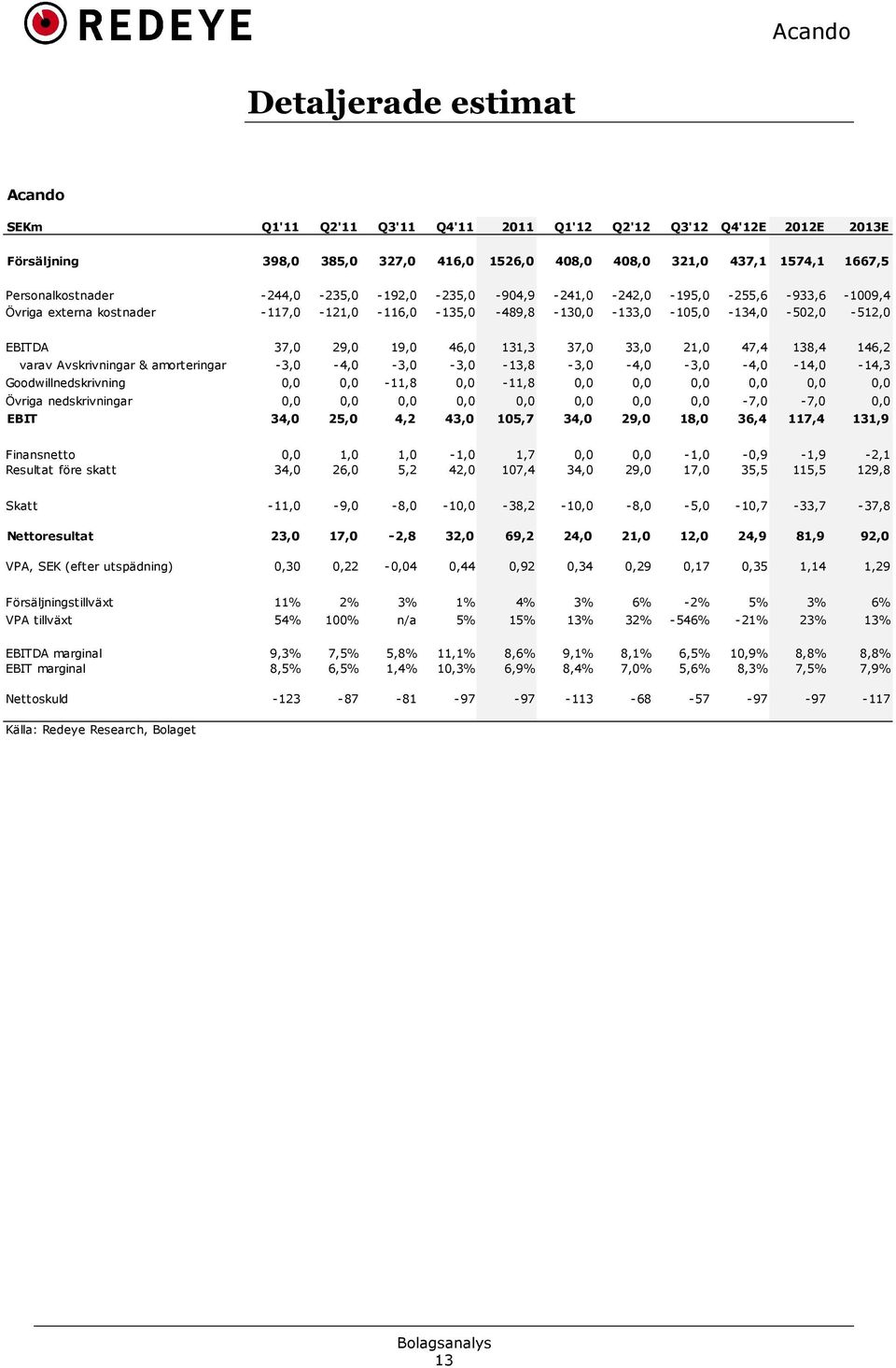 19,0 46,0 131,3 37,0 33,0 21,0 47,4 138,4 146,2 varav Avskrivningar & amorteringar *3,0 *4,0 *3,0 *3,0 *13,8 *3,0 *4,0 *3,0 *4,0 *14,0 *14,3 Goodwillnedskrivning 0,0 0,0 *11,8 0,0 *11,8 0,0 0,0 0,0