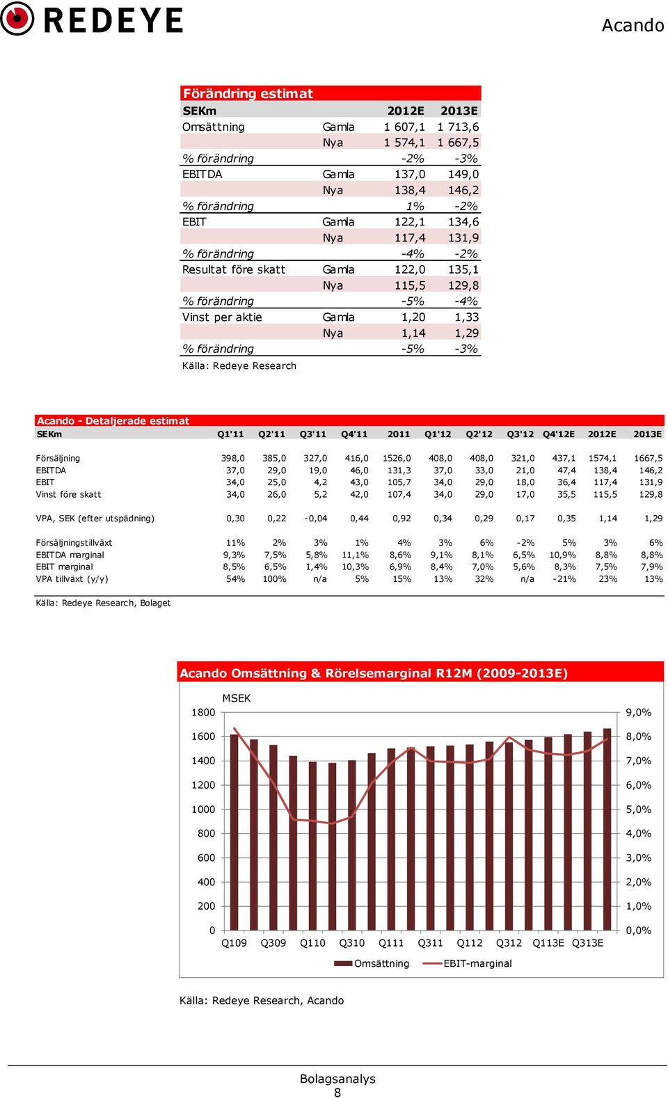 Detaljerade estimat SEKm Q1'11 Q2'11 Q3'11 Q4'11 2011 Q1'12 Q2'12 Q3'12 Q4'12E 2012E 2013E Försäljning 398,0 385,0 327,0 416,0 1526,0 408,0 408,0 321,0 437,1 1574,1 1667,5 EBITDA 37,0 29,0 19,0 46,0