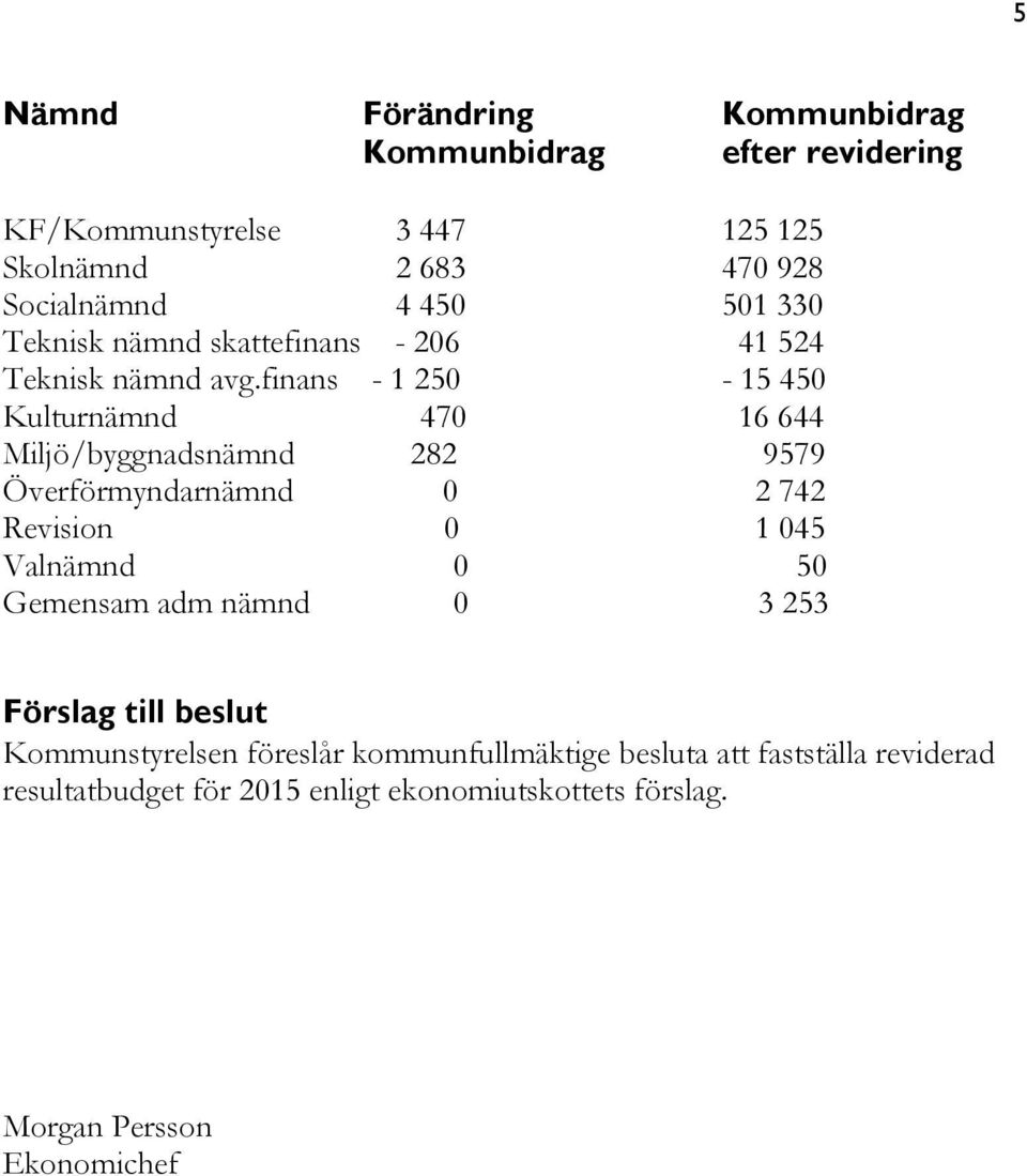 finans - 1 250-15 450 Kulturnämnd 470 16 644 Miljö/byggnadsnämnd 282 9579 Överförmyndarnämnd 0 2 742 Revision 0 1 045 Valnämnd 0 50