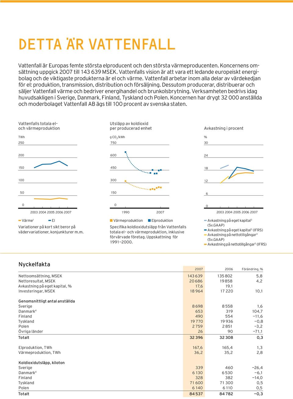 Vattenfall arbetar inom alla delar av värdekedjan för el: produktion, transmission, distribution och försäljning.