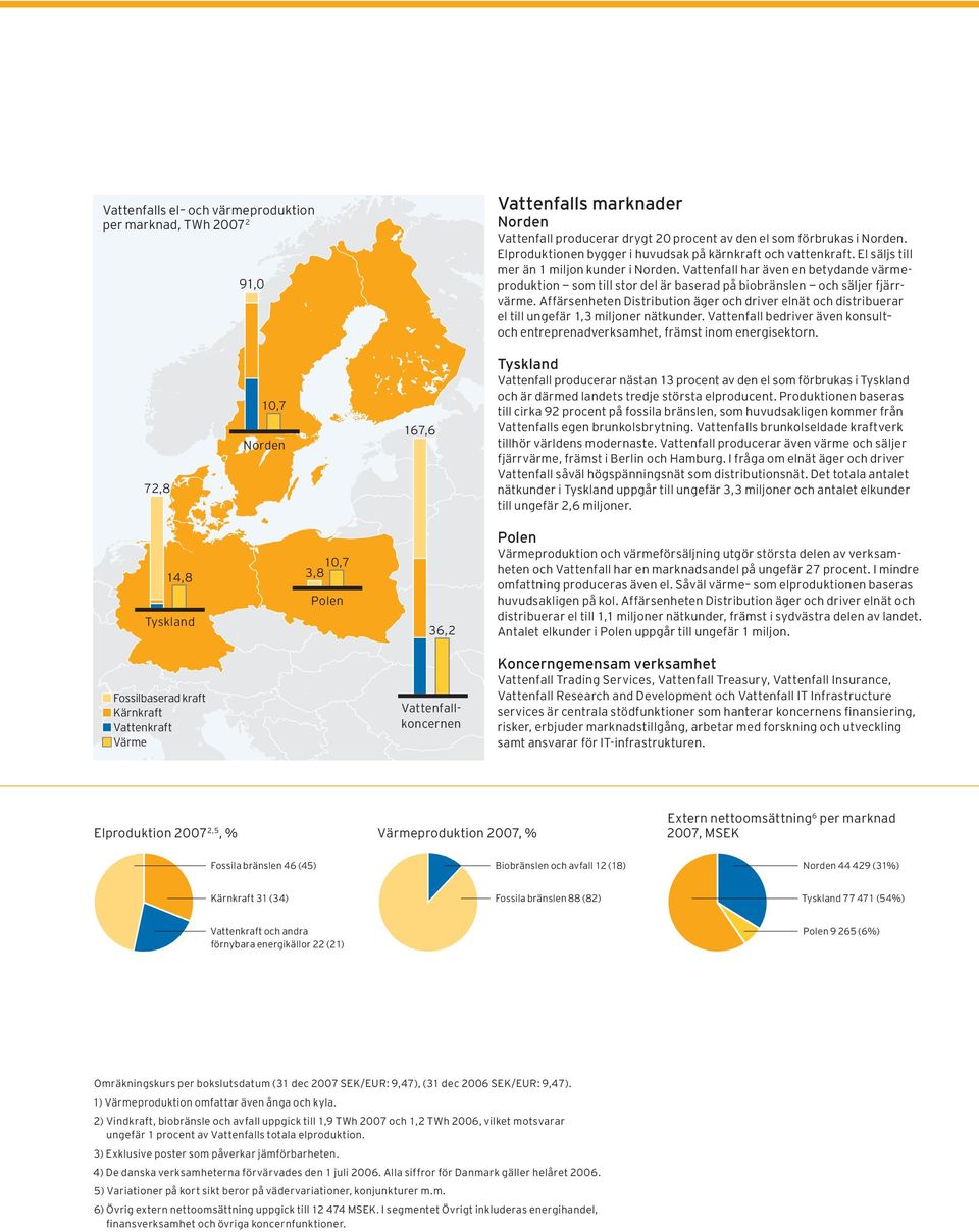 Vattenfall har även en betydande värmeproduktion som till stor del är baserad på biobränslen och säljer fjärrvärme.