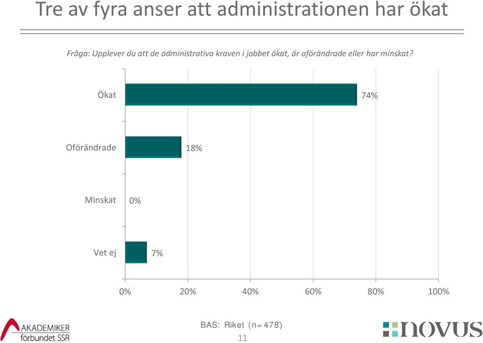 i jobbet ökat, är oförändrade eller har minskat?