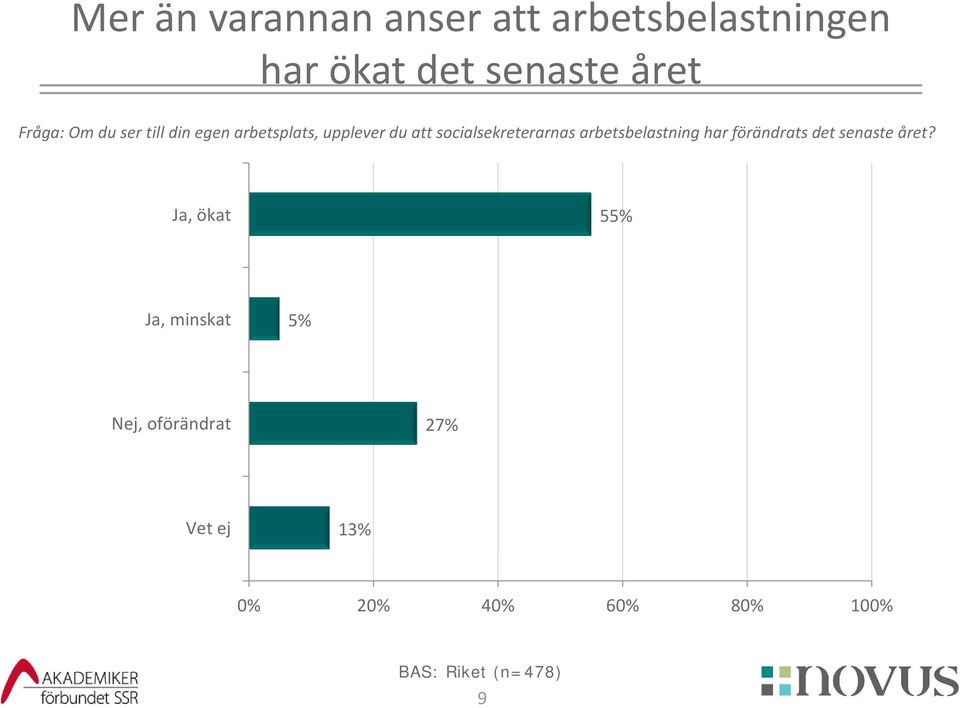 socialsekreterarnas arbetsbelastning har förändrats det senaste