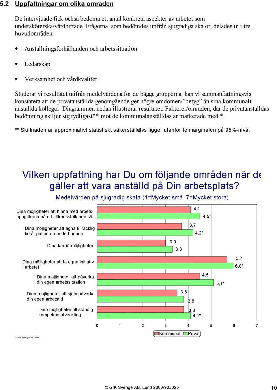 medelvärdena för de bägge grupperna, kan vi sammanfattningsvis konstatera att de privatanställda genomgående ger högre omdömen/ betyg än sina kommunalt anställda kollegor.