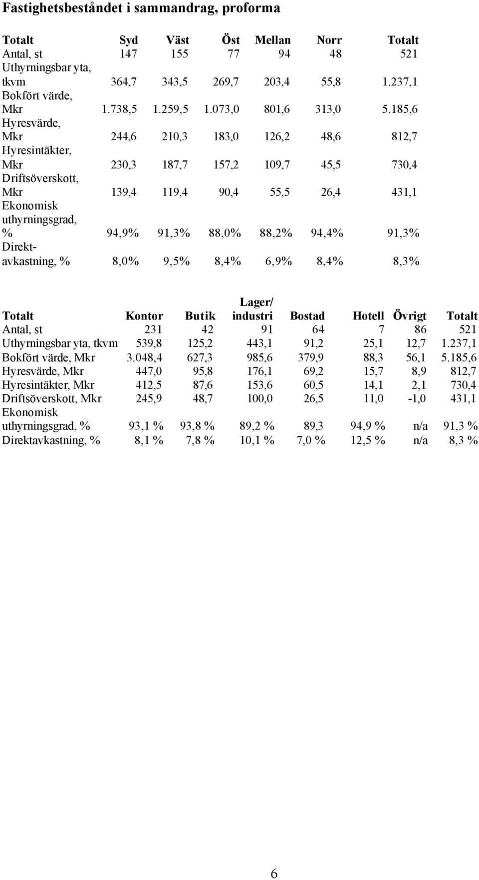 185,6 Hyresvärde, Mkr 244,6 210,3 183,0 126,2 48,6 812,7 Hyresintäkter, Mkr 230,3 187,7 157,2 109,7 45,5 730,4 Driftsöverskott, Mkr 139,4 119,4 90,4 55,5 26,4 431,1 Ekonomisk uthyrningsgrad, % 94,9%