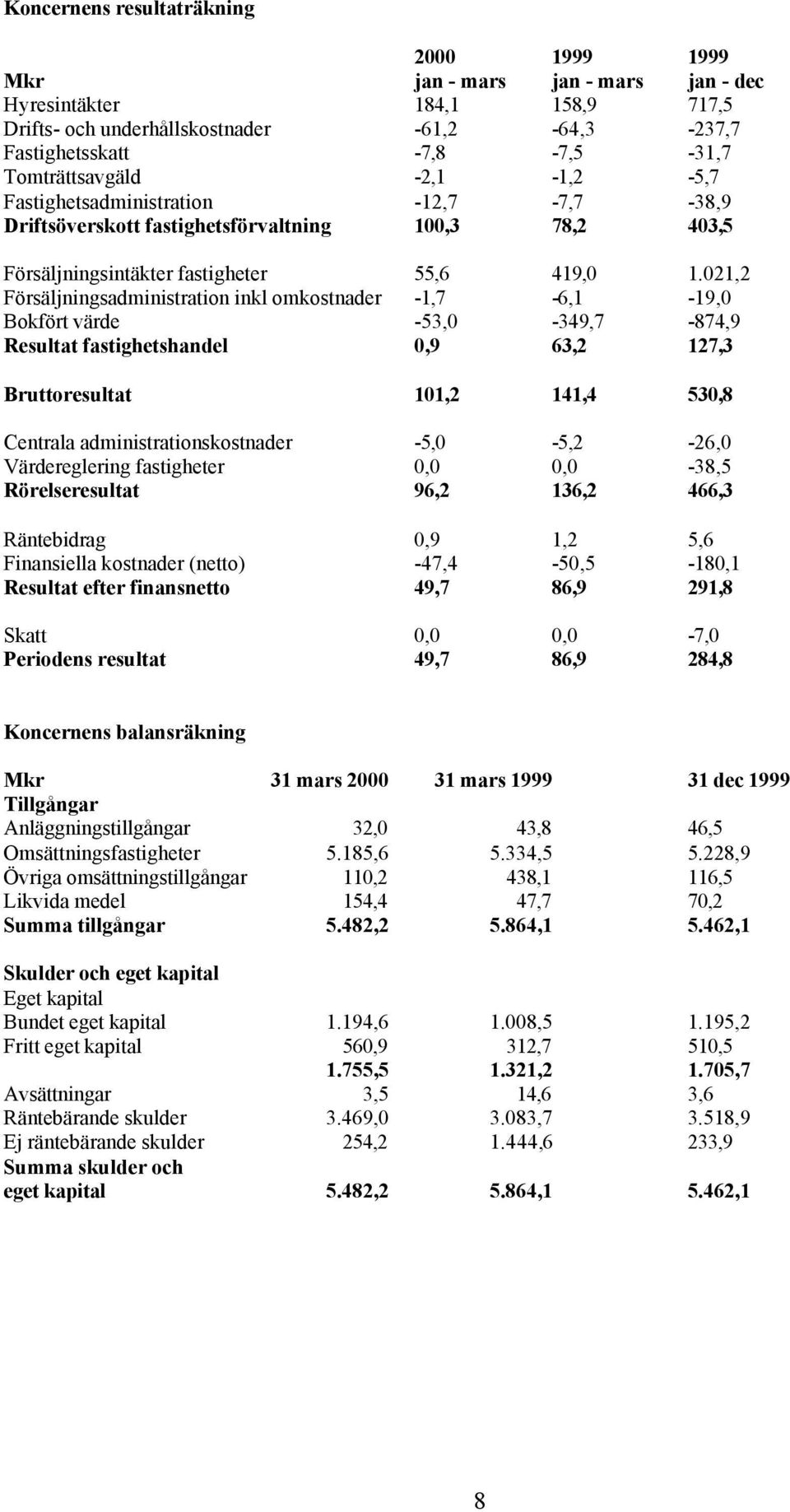 021,2 Försäljningsadministration inkl omkostnader -1,7-6,1-19,0 Bokfört värde -53,0-349,7-874,9 Resultat fastighetshandel 0,9 63,2 127,3 Bruttoresultat 101,2 141,4 530,8 Centrala