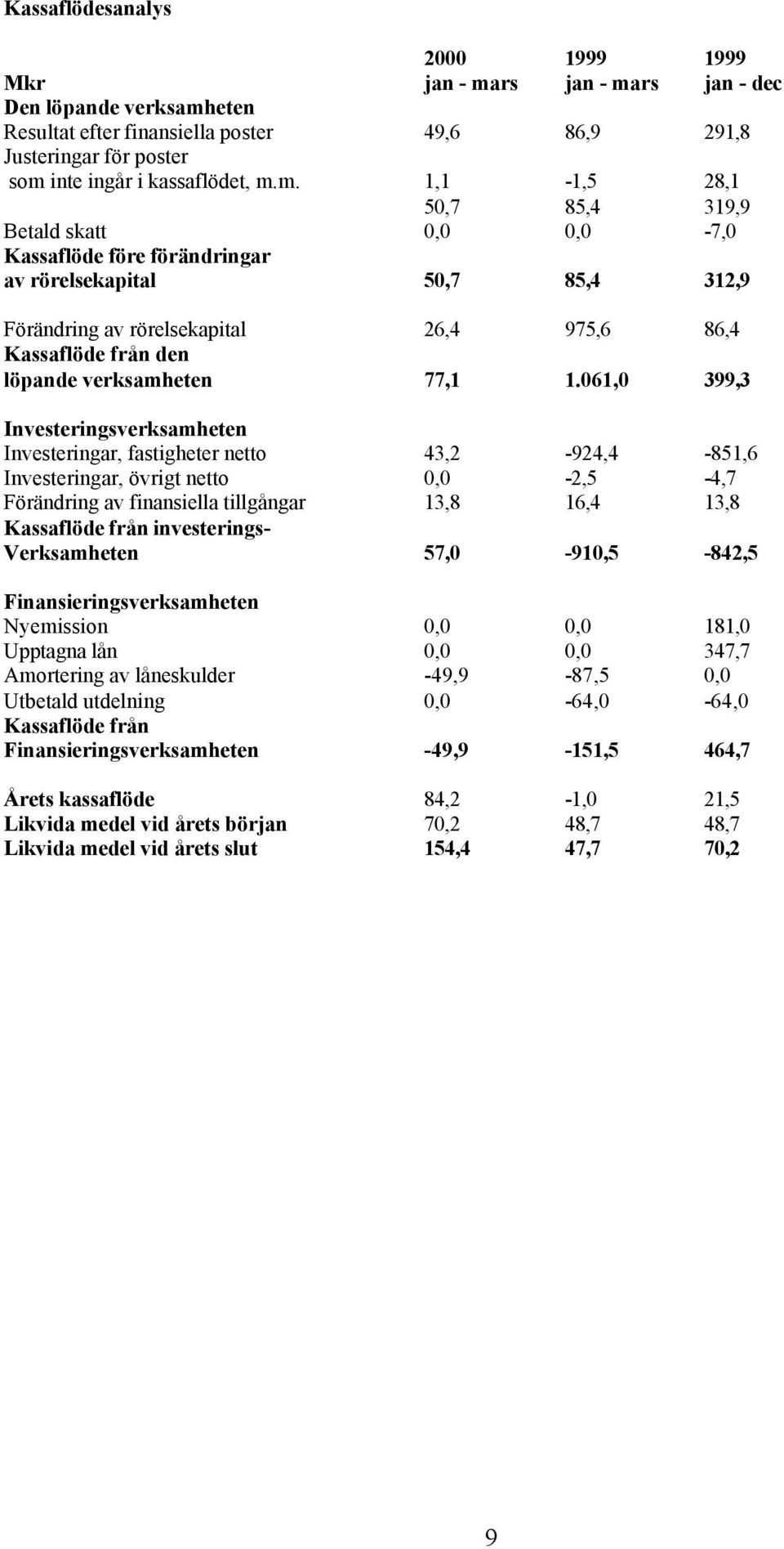 verksamheten 77,1 1.