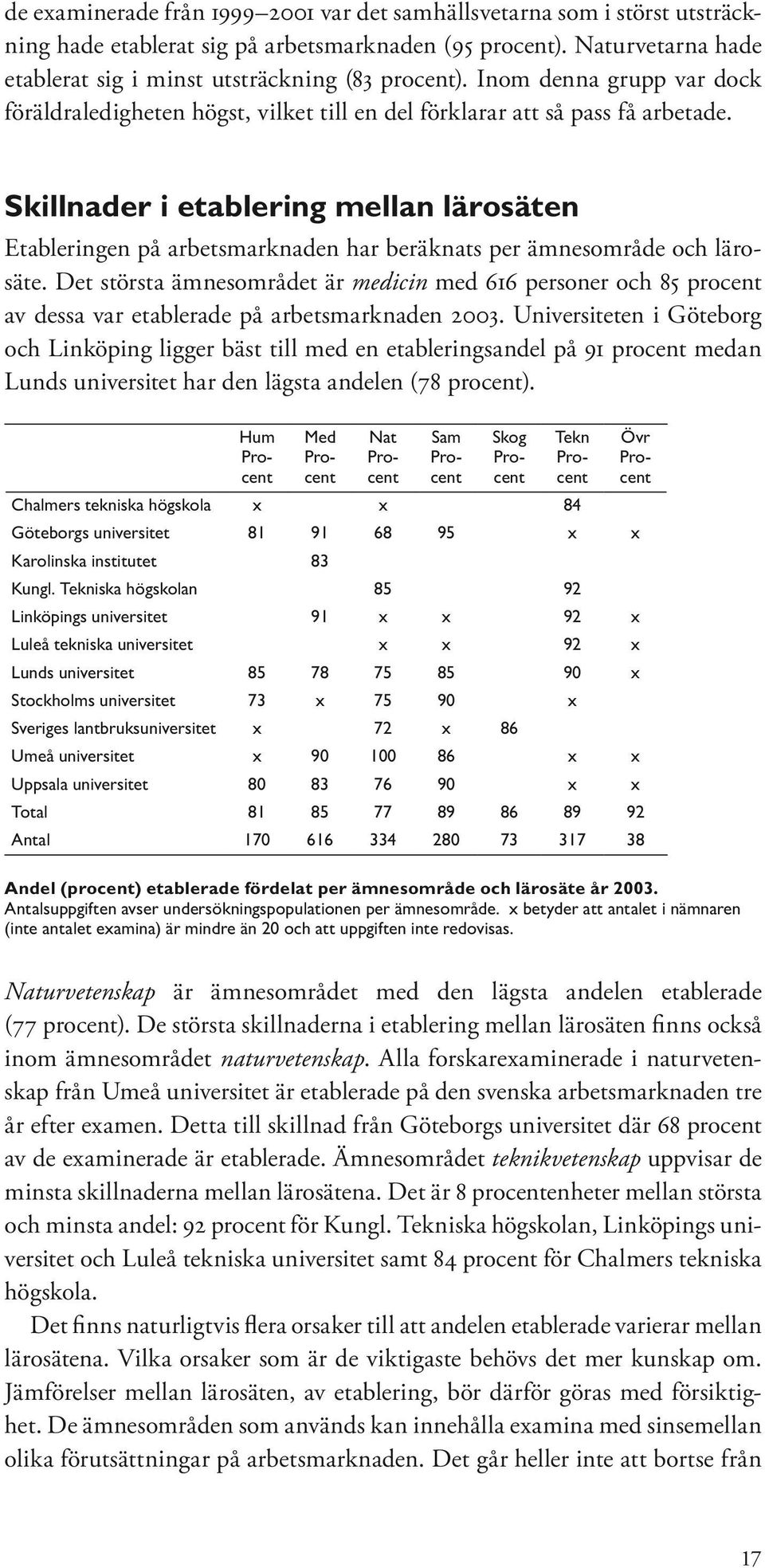 Skillnader i etablering mellan lärosäten Etableringen på arbetsmarknaden har beräknats per ämnesområde och lärosäte.