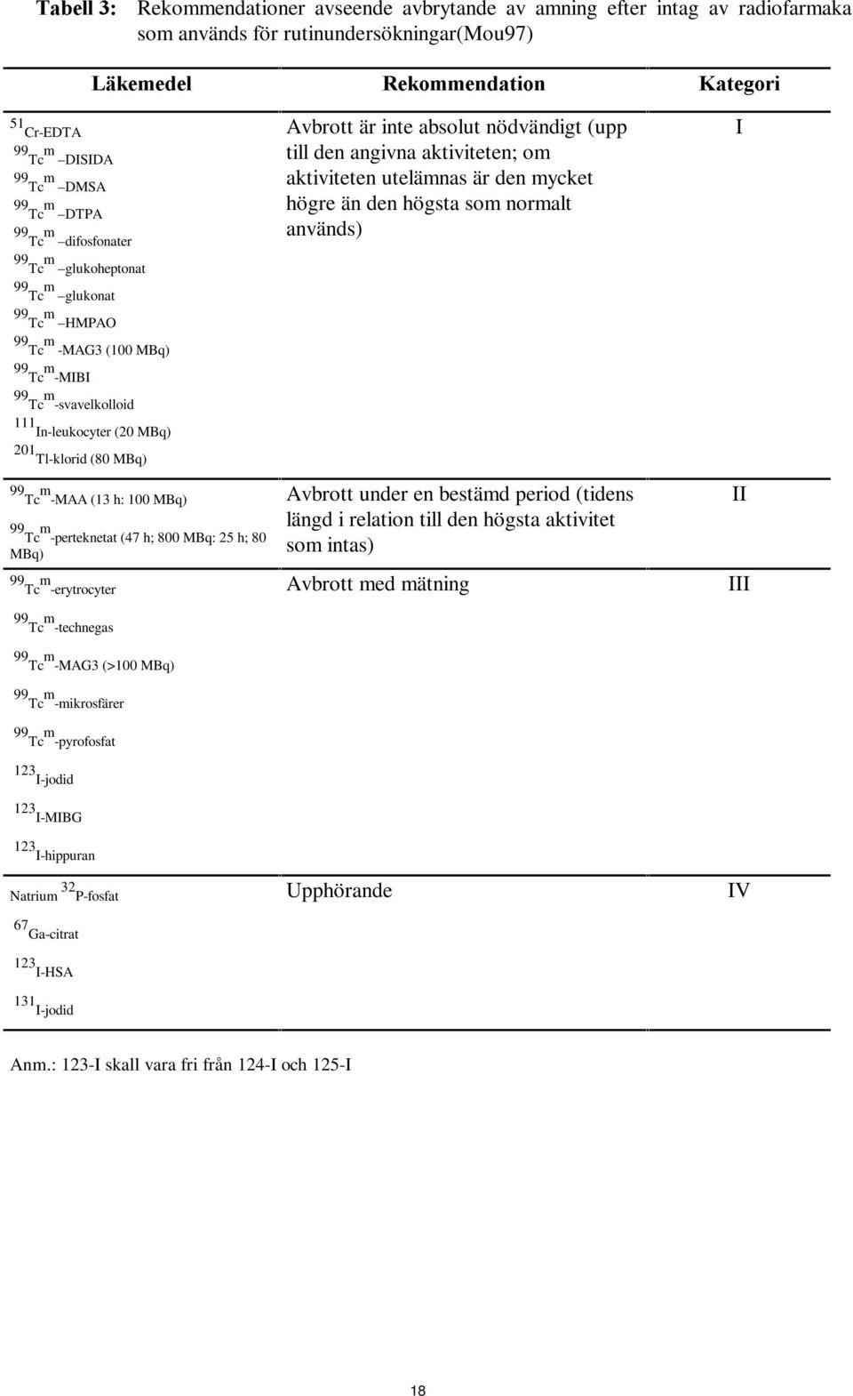 In-leukocyter (20 MBq) 201 Tl-klorid (80 MBq) 99 m Tc -MAA (13 h: 100 MBq) 99 m Tc -perteknetat (47 h; 800 MBq: 25 h; 80 MBq) 99 m Tc -erytrocyter Avbrott är inte absolut nödvändigt (upp till den