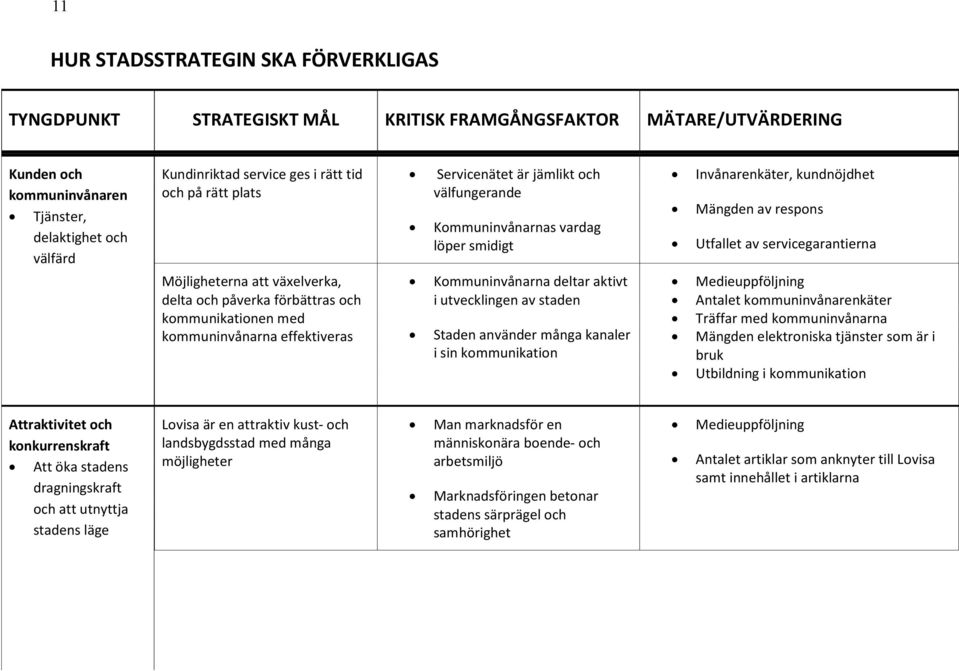 att växelverka, delta och påverka förbättras och kommunikationen med kommuninvånarna effektiveras Kommuninvånarna deltar aktivt i utvecklingen av staden Staden använder många kanaler i sin