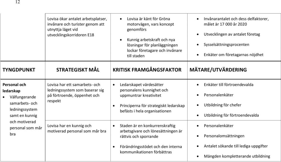 Enkäter om företagarnas nöjdhet TYNGDPUNKT STRATEGISKT MÅL KRITISK FRAMGÅNGSFAKTOR MÄTARE/UTVÄRDERING Personal och ledarskap Välfungerande samarbets- och ledningssystem samt en kunnig och motiverad