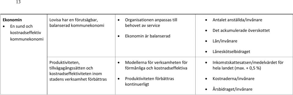 tillvägagångssätten och kostnadseffektiviteten inom stadens verksamhet förbättras Modellerna för verksamheten för förmånliga och