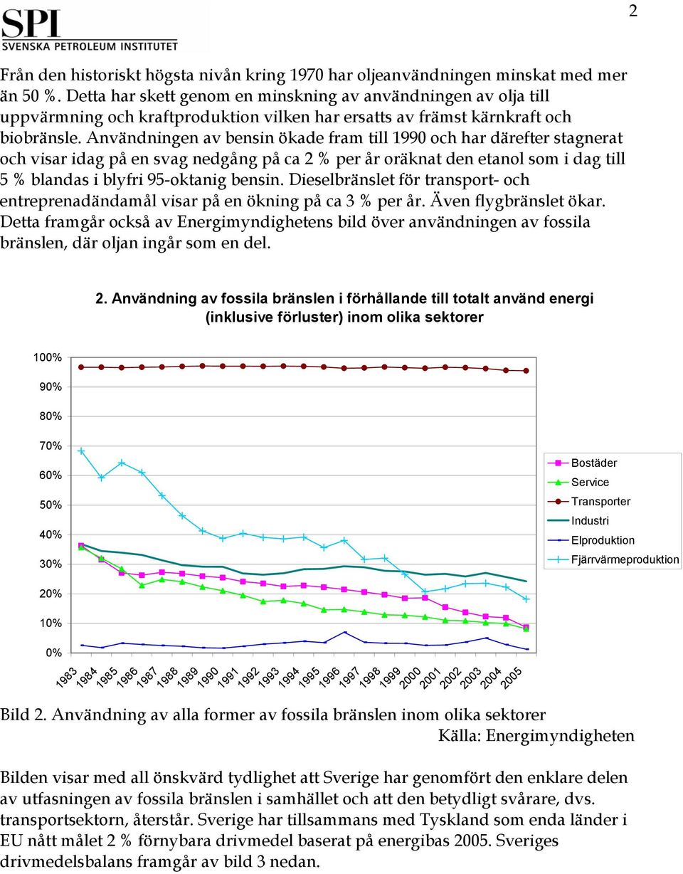 Användningen av bensin ökade fram till 1990 och har därefter stagnerat och visar idag på en svag nedgång på ca 2 % per år oräknat den etanol som i dag till 5 % blandas i blyfri 95-oktanig bensin.