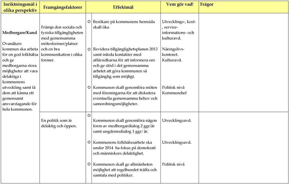 Besökare på kommunens hemsida skall öka Revidera tillgänglighetsplanen 2013 samt inleda kontakter med affärsidkarna för att informera om och ge stöd i det gemensamma arbetet att göra kommunen så