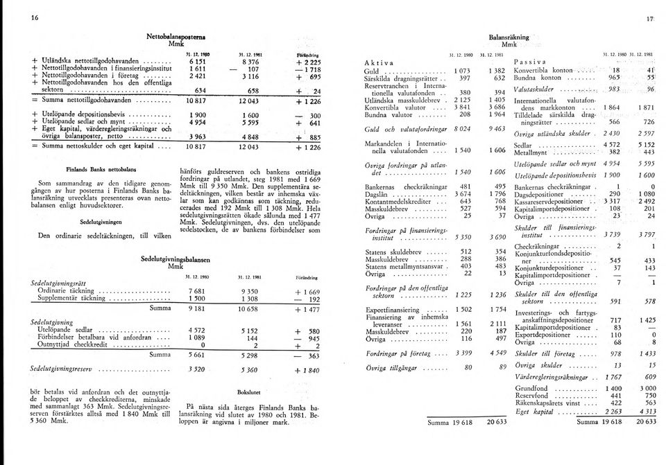 .. 10 817 12 043 + 1226 + Utelöpande depositionsbevis... 1 900 1 600 300 + Utelöpande sedlar och mynt... 4 954 5 595 + 641 + Eget kapital, värderegleringsräkningar och. r övriga balansposter, netto.