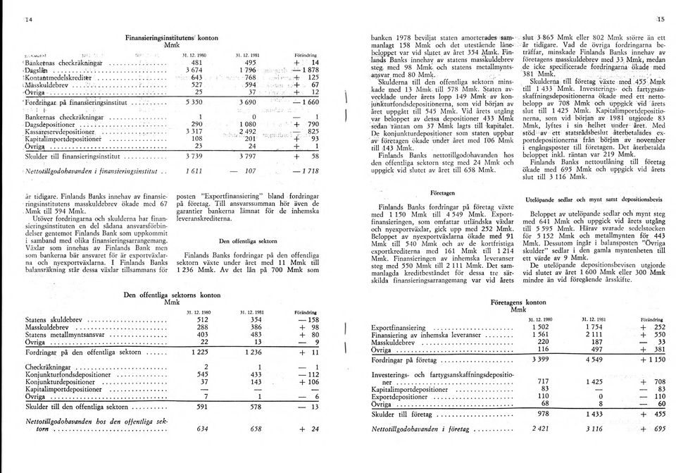 . Finansieringsinstitutens konton 31. 12. 1980 31. 12. 1981 Förändring 481 495 + 14 3 674 1796 i:-.l 1878 643 : 768 125 527 594. -i.;-! <,+ 67 25 37 rr.