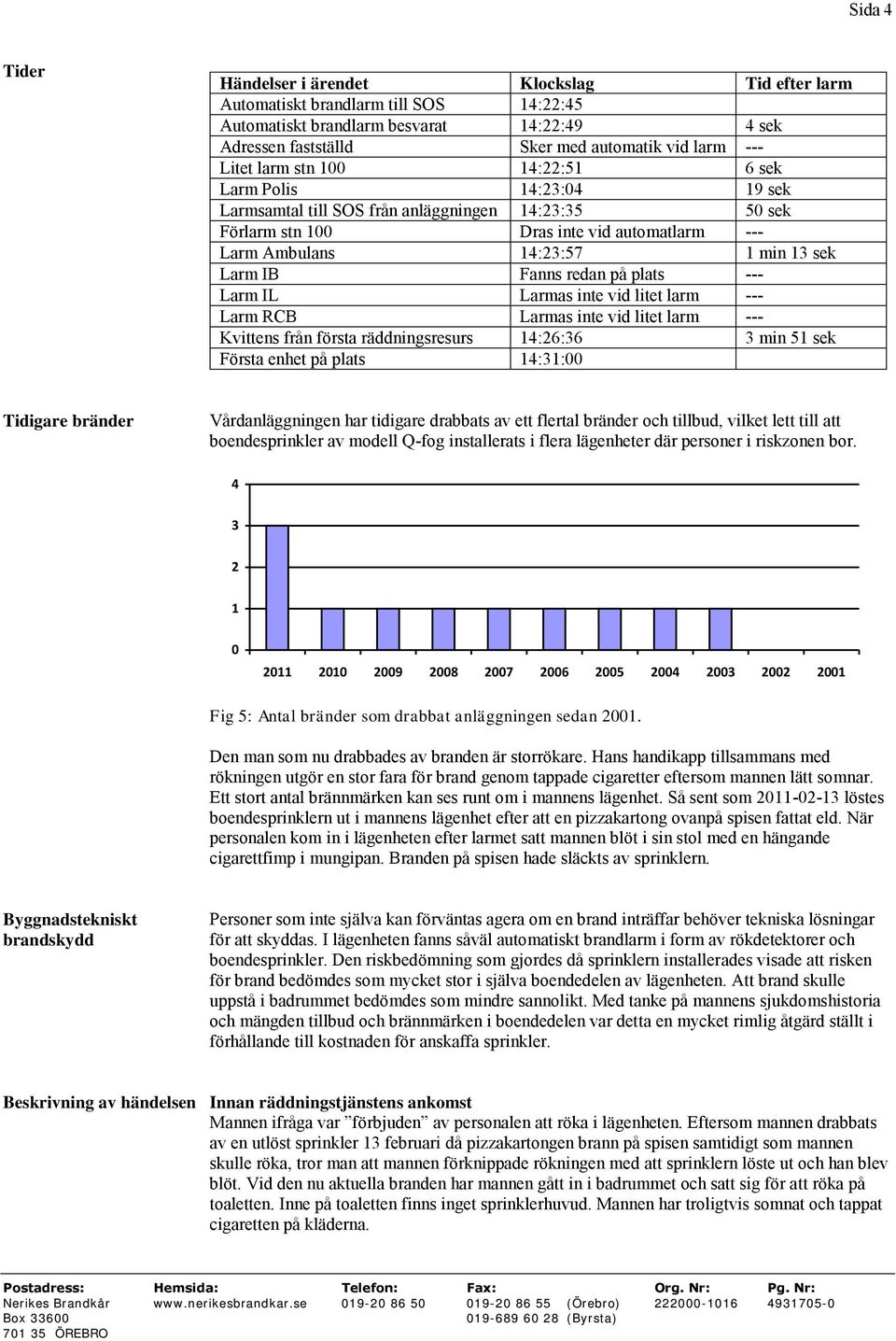 Larm IB Fanns redan på plats --- Larm IL Larmas inte vid litet larm --- Larm RCB Larmas inte vid litet larm --- Kvittens från första räddningsresurs 14:26:36 3 min 51 sek Första enhet på plats