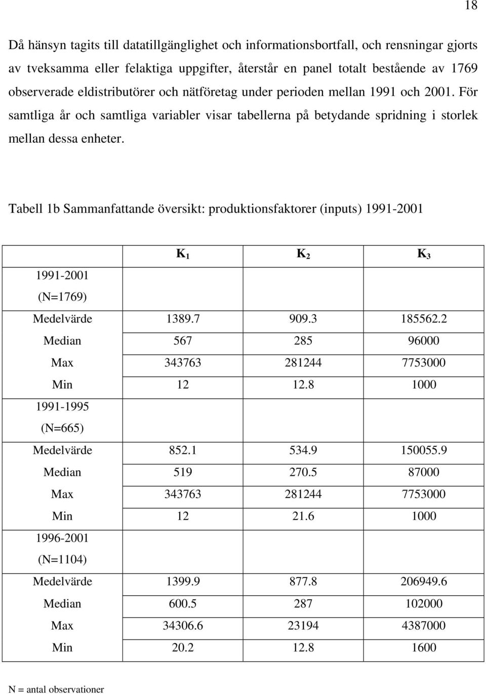 Tabell 1b Sammanfattande översikt: produktionsfaktorer (inputs) 1991-2001 K 1 K 2 K 3 1991-2001 (N=1769) Medelvärde 1389.7 909.3 185562.2 Median 567 285 96000 Max 343763 281244 7753000 Min 12 12.