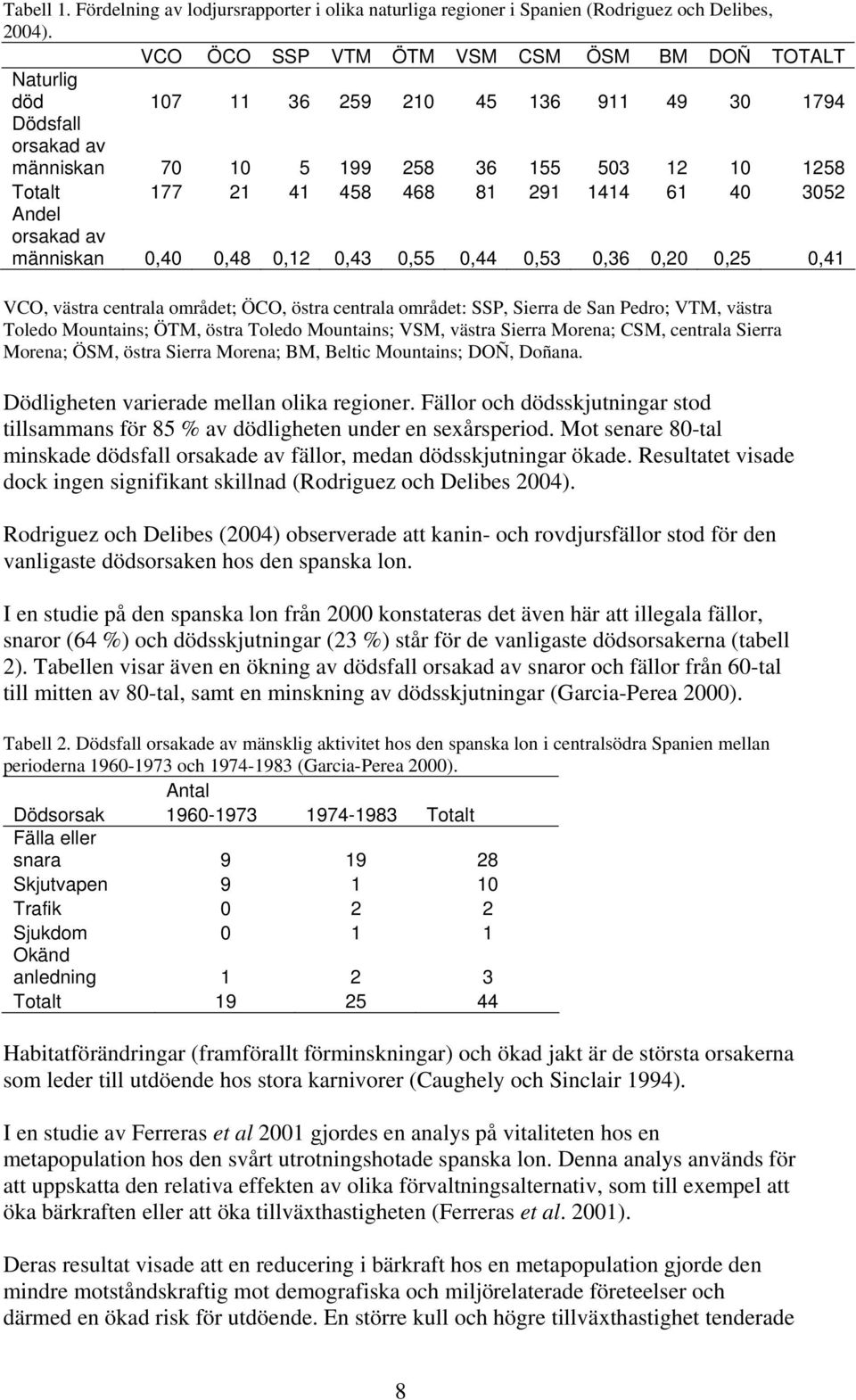 1414 61 40 3052 Andel orsakad av människan 0,40 0,48 0,12 0,43 0,55 0,44 0,53 0,36 0,20 0,25 0,41 VCO, västra centrala området; ÖCO, östra centrala området: SSP, Sierra de San Pedro; VTM, västra