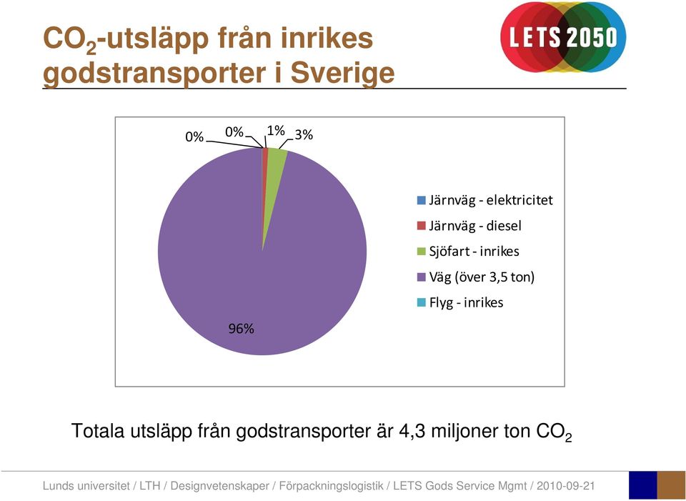 Sjöfart inrikes Väg (över 3,5 ton) Flyg inrikes