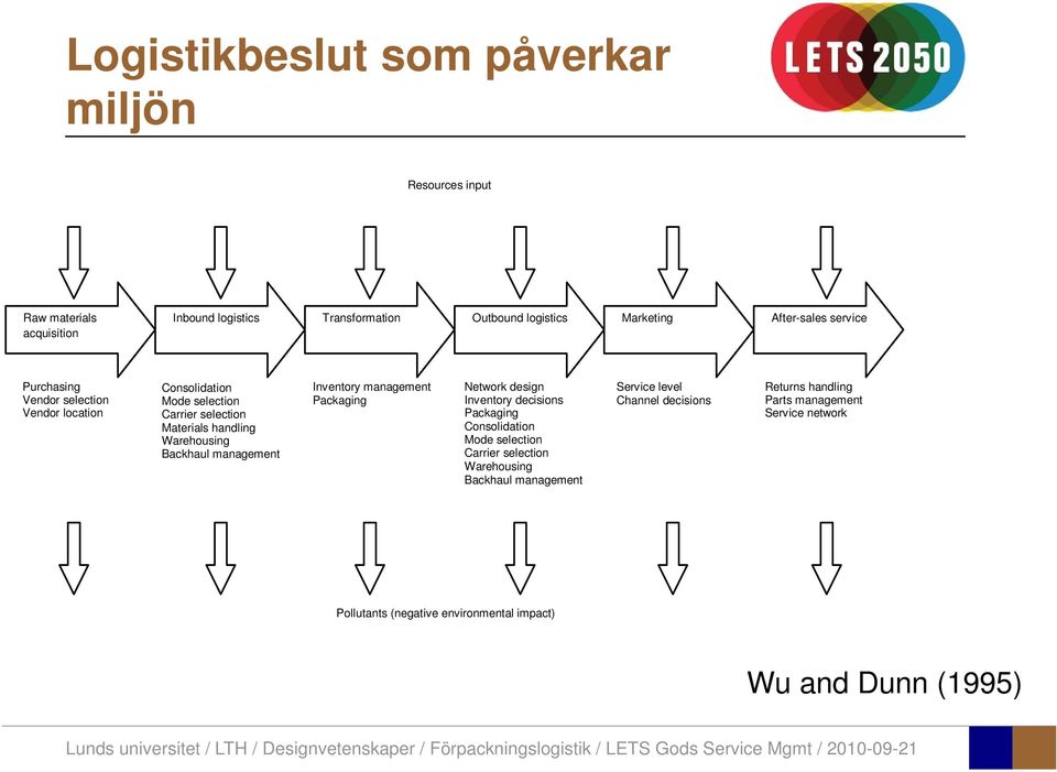 Backhaul management Inventory management Packaging Network design Inventory decisions Packaging Consolidation Mode selection Carrier selection