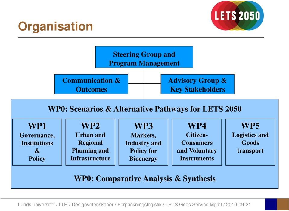 WP2 Urban and Regional Planning and Infrastructure WP3 Markets, Industry and Policy for Bioenergy WP4
