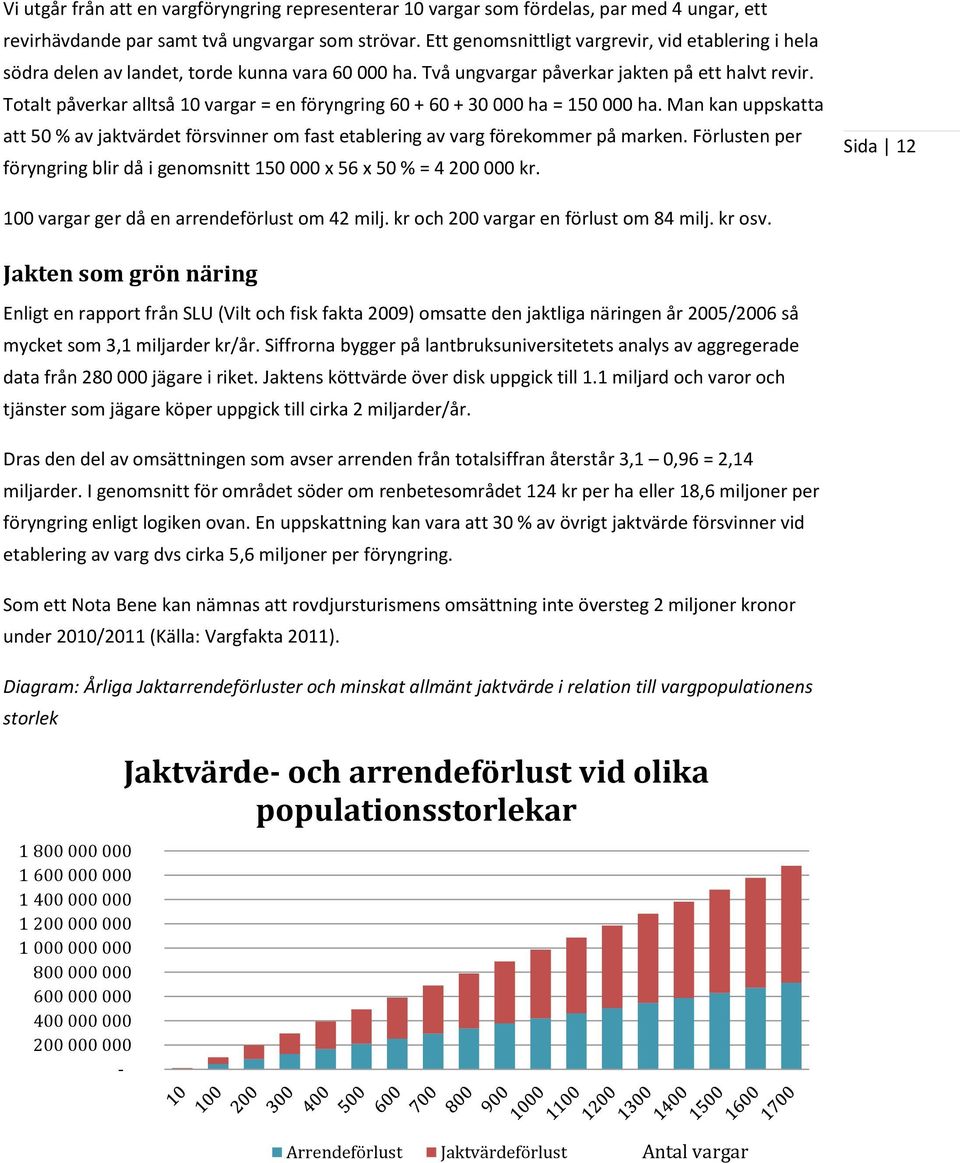 Totalt påverkar alltså 10 vargar = en föryngring 60 + 60 + 30 000 ha = 150 000 ha. Man kan uppskatta att 50 % av jaktvärdet försvinner om fast etablering av varg förekommer på marken.