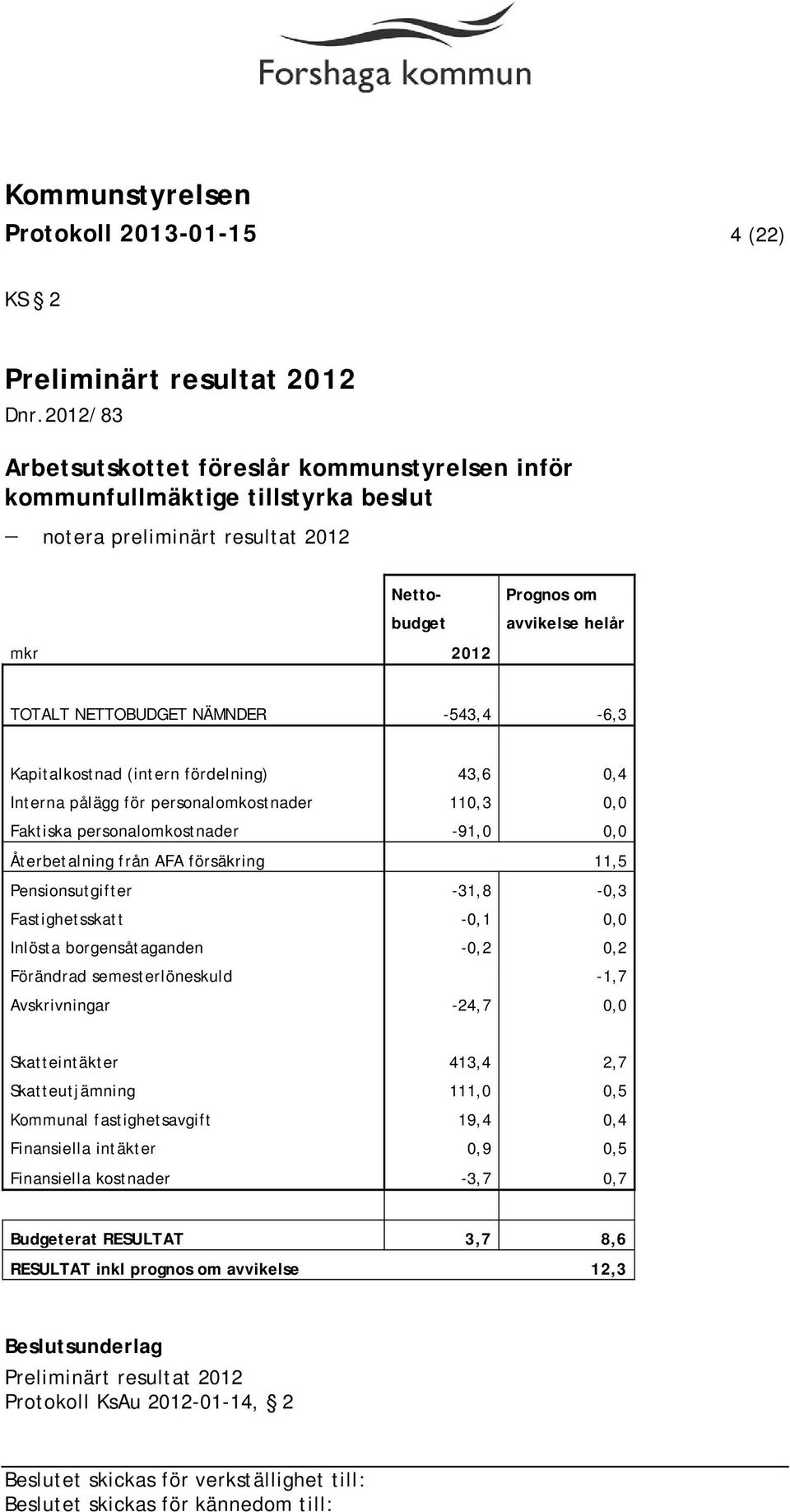 -543,4-6,3 Kapitalkostnad (intern fördelning) 43,6 0,4 Interna pålägg för personalomkostnader 110,3 0,0 Faktiska personalomkostnader -91,0 0,0 Återbetalning från AFA försäkring 11,5 Pensionsutgifter