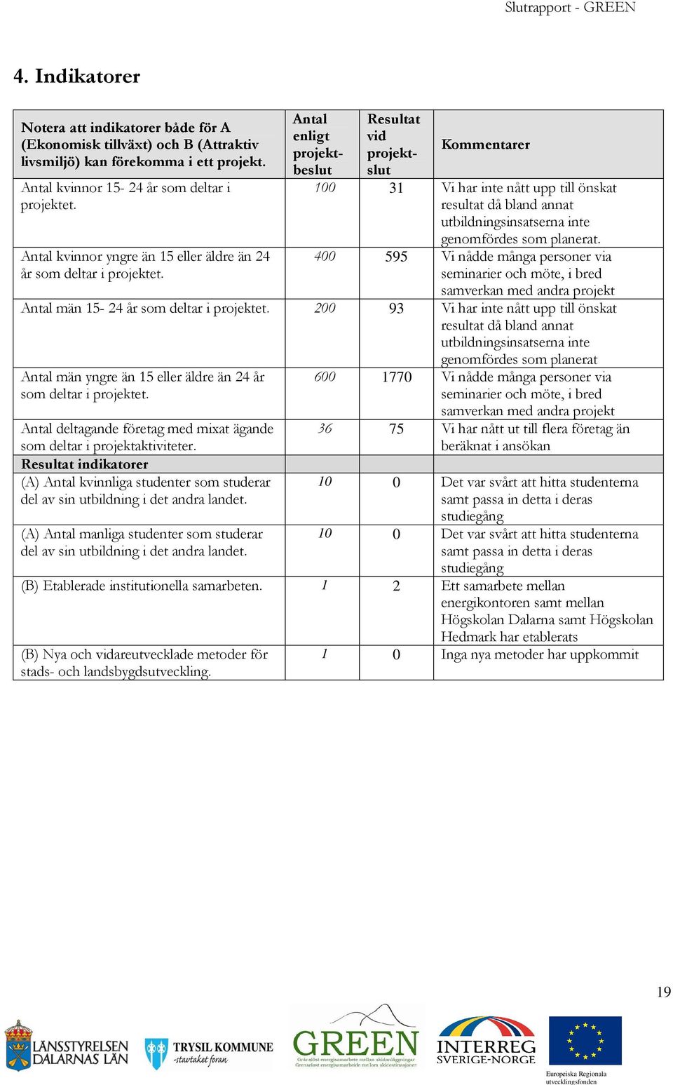 Antal enligt projektbeslut Resultat vid projektslut Kommentarer 100 31 Vi har inte nått upp till önskat resultat då bland annat utbildningsinsatserna inte genomfördes som planerat.
