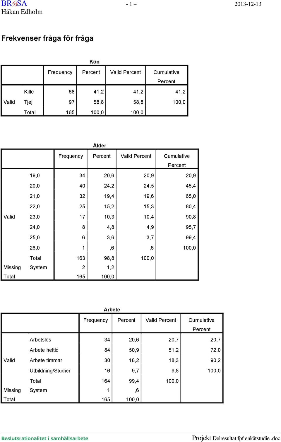 10,4 90,8 24,0 8 4,8 4,9 95,7 25,0 6 3,6 3,7 99,4 26,0 1,6,6 100,0 Total 163 98,8 100,0 Missing System 2 1,2 Arbete Frequency