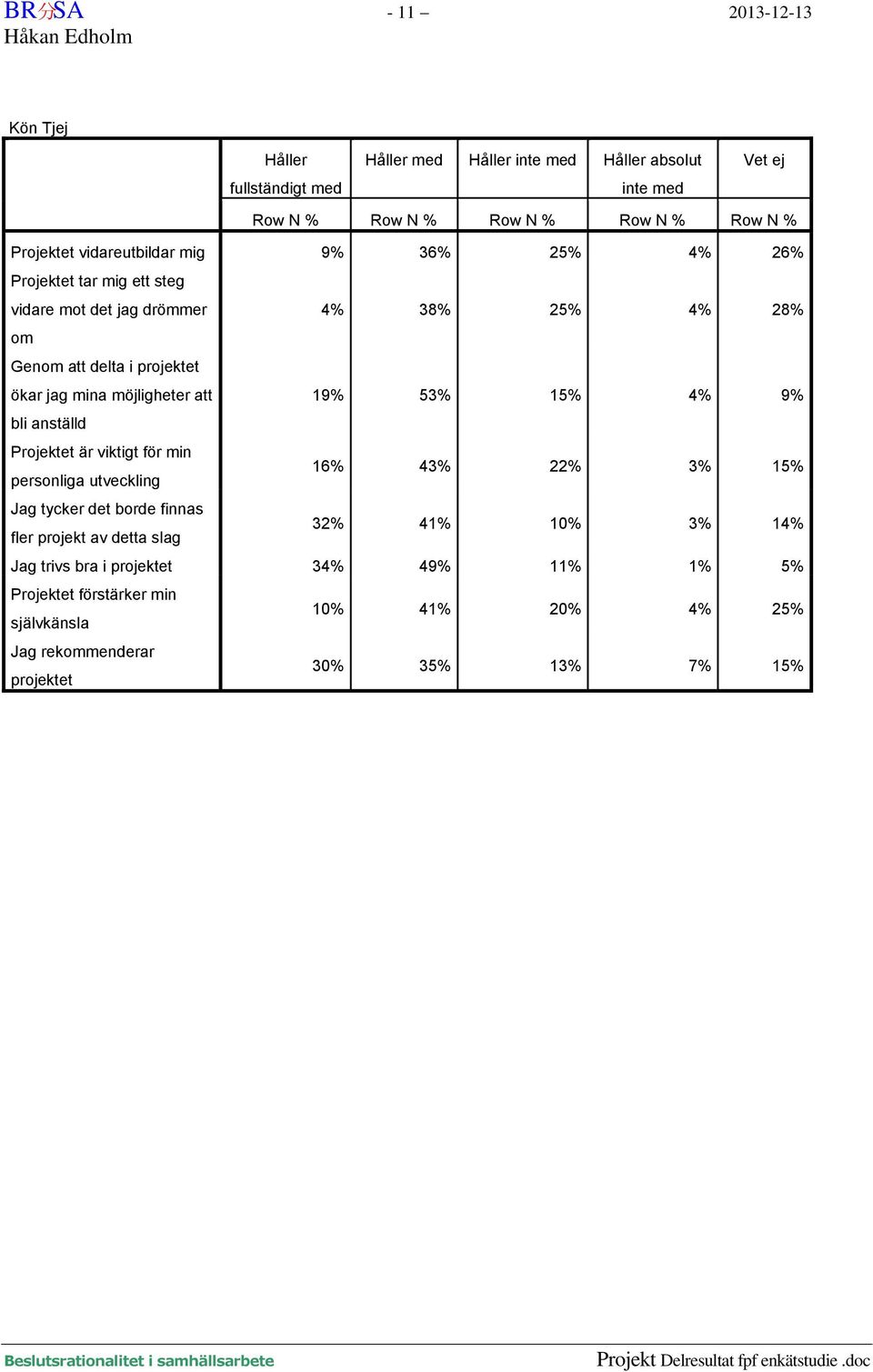 möjligheter att 19% 53% 15% 4% 9% bli anställd Projektet är viktigt för min personliga utveckling 16% 43% 22% 3% 15% Jag tycker det borde finnas fler projekt av