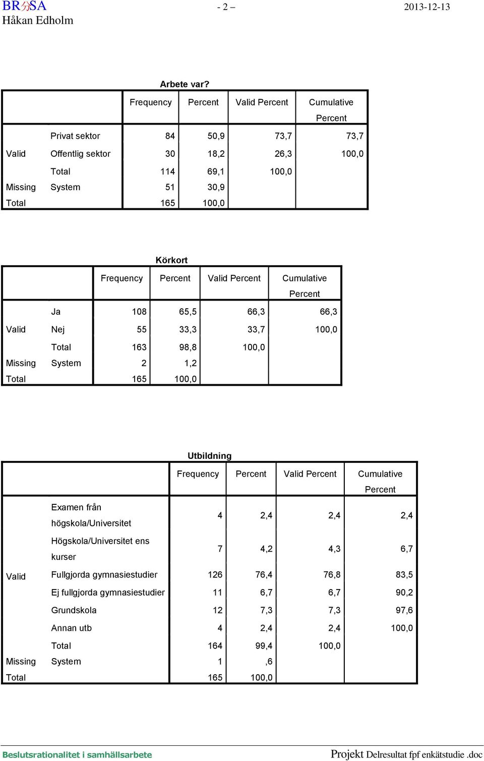 Körkort Frequency Cumulative Ja 108 65,5 66,3 66,3 Nej 55 33,3 33,7 100,0 Total 163 98,8 100,0 Missing System 2 1,2 Utbildning Frequency