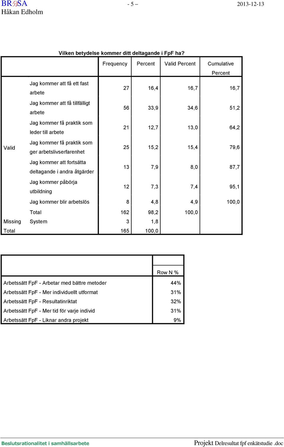 Jag kommer att fortsätta deltagande i andra åtgärder Jag kommer påbörja utbildning 27 16,4 16,7 16,7 56 33,9 34,6 51,2 21 12,7 13,0 64,2 25 15,2 15,4 79,6 13 7,9 8,0 87,7 12 7,3 7,4 95,1