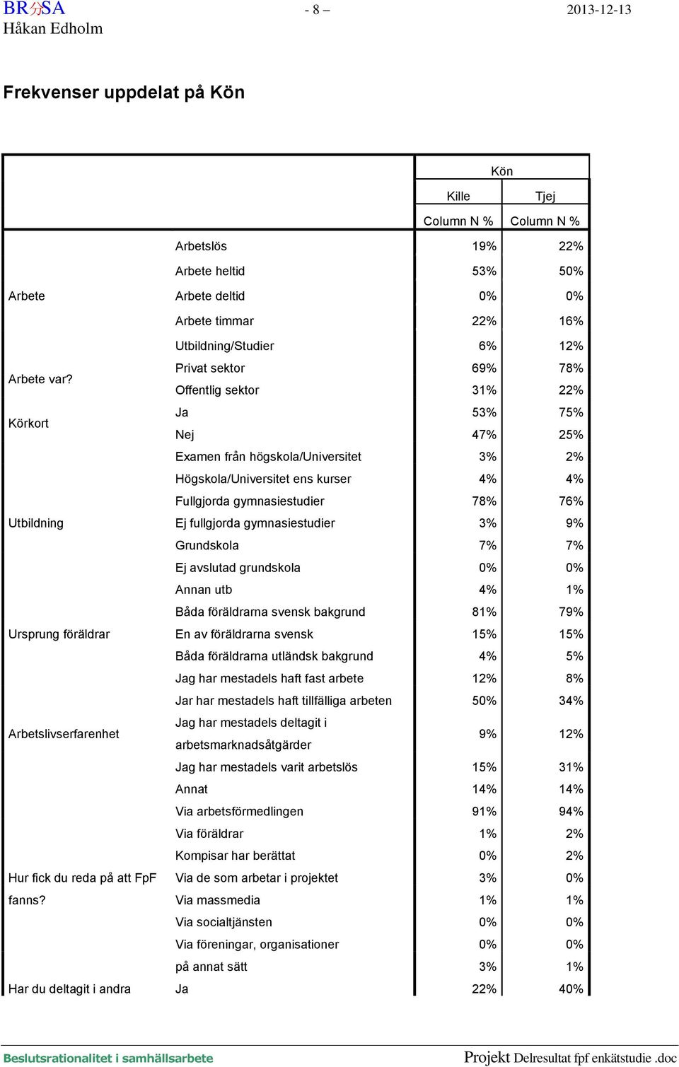 Privat sektor 69% 78% Offentlig sektor 31% 22% Körkort Ja 53% 75% Nej 47% 25% Examen från högskola/universitet 3% 2% Högskola/Universitet ens kurser 4% 4% Fullgjorda gymnasiestudier 78% 76%