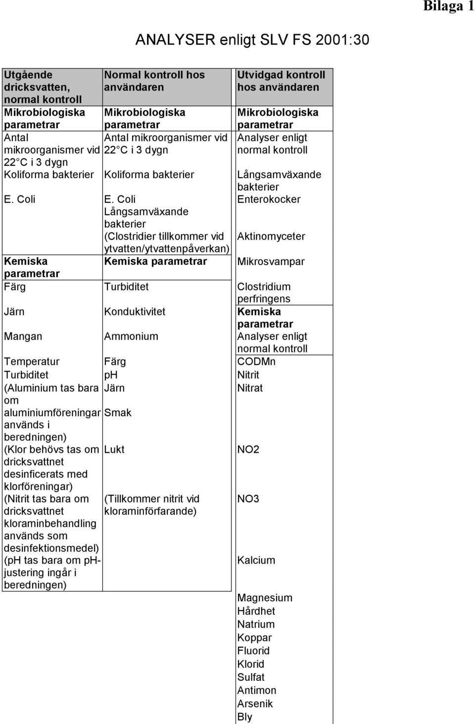 Coli Långsamväxande bakterier (Clostridier tillkommer vid ytvatten/ytvattenpåverkan) Kemiska Kemiska parametrar Utvidgad kontroll hos användaren Mikrobiologiska parametrar Analyser enligt normal